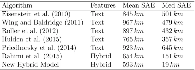 Table 2.1: The simple accuracy error metric compared to the literature using the Eisen-stein data set from 2010