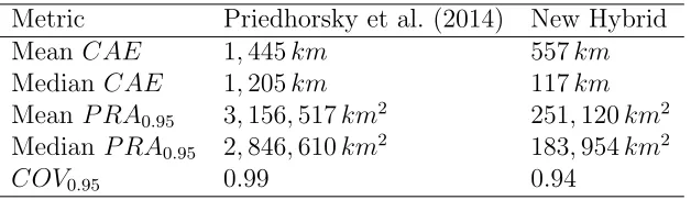 Table 2.2: The comprehensive accuracy error, prediction region area, and coverage met-rics compared to Priedhorsky et al