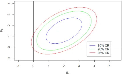 Figure 3.1: Example of the joint credible region variable selection approach for a linearmodel with two parameters