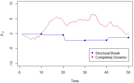 Figure 3.2: Example of a single structural break and completely dynamic parameter.