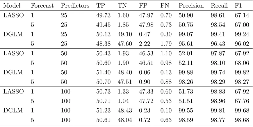 Table 3.1: Forecast results for structural break parameters and T “ 50.