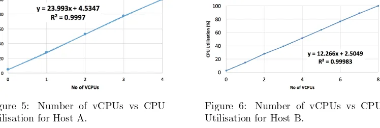 Figure 6:Number of vCPUs vs CPUUtilisation for Host B.