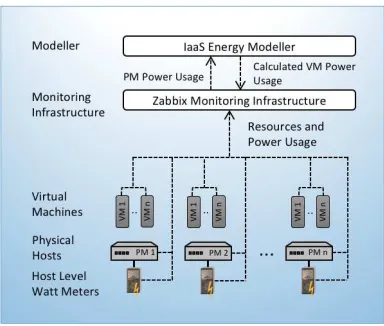 Figure 10: Monitoring Infrastructure.