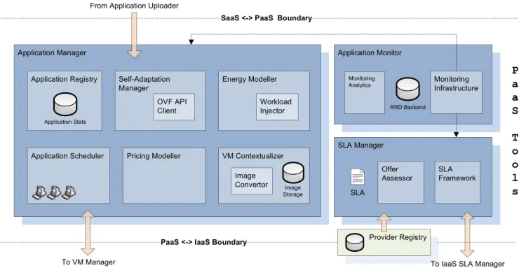 Figure 2: PaaS Architecture - Application Deployment.