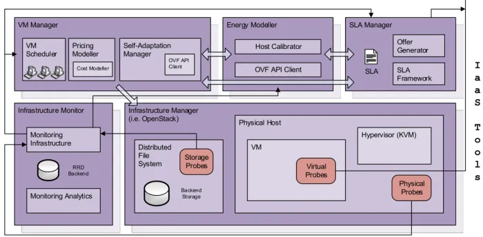 Figure 3: IaaS Architecture - Application Operation and Re-Conﬁguration.