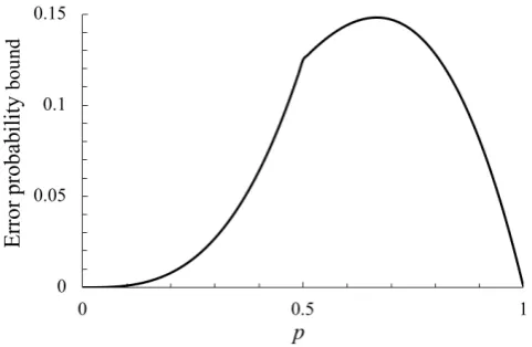 Fig. 1. The error probability bound (4), plotted against the prevalence p.