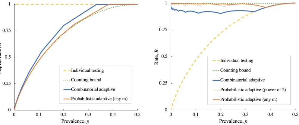 Fig. 1. Achievable aspect ratios (left) and rates (right) for Algorithm 5, according to Theorems 2 and 3.