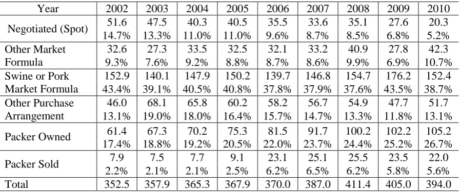 Table 1.1: Average Daily Transaction Volume (# of Heads in Thousands) 