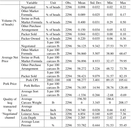 Table 1.2: Summary Statistics for the Finished Hog Purchase Data 