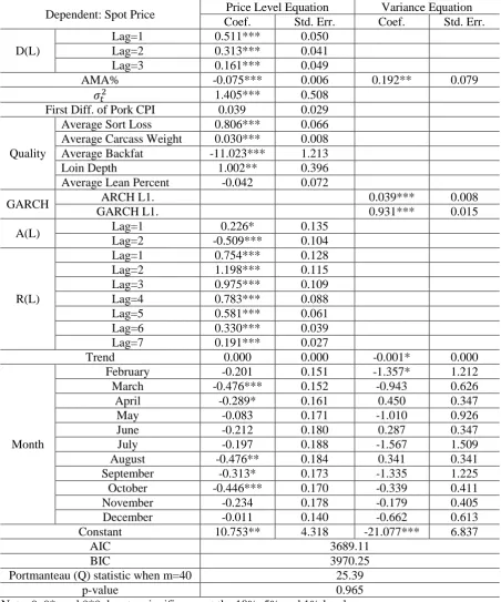 Table 1.4: GARCH-M Estimation Results: Using Pork CPI as Pork Price 