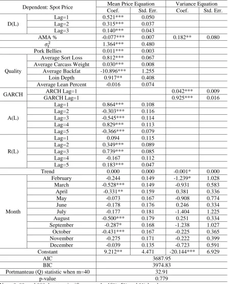 Table 1.5: GARCH-M Estimation Results: Using Pork Bellies Price as Pork Price 