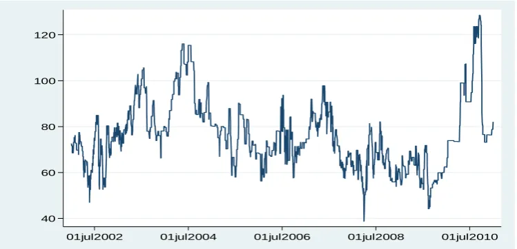 Figure 1.3: Plot of the First Difference of Pork CPI  