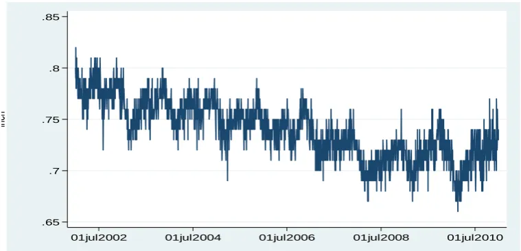 Figure 1.7: Plot of Average Carcass Weight  
