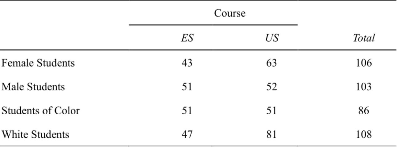 Table 3.2. Number of Participants, by Dichotomized Gender and Race/Ethnic Group   Course  ES  US  Total  Female Students  43  63  106  Male Students  51  52  103  Students of Color  51  51  86  White Students  47  81  108 