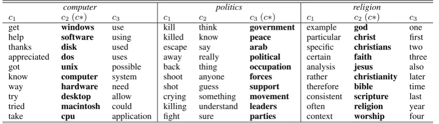 Table 1: AUCs (in %) of one-class classiﬁcation experiments on Reuters and 20 Newsgroups.