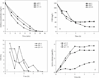 Figure 6. Influence of initial pH on (a) aniline, (b) COD, (c) instantaneous current efficiency and (d) the generation of active chlorine