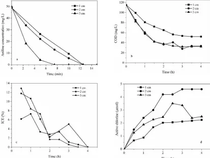 Figure 7. Influence of initial pH on (a) aniline, (b) COD, (c) instantaneous current efficiency and (d) the generation of active chlorine