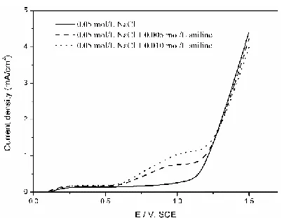 Fig. 2 shows the linear sweep voltammograms recorded with the Ti/RuO2and absence of aniline
