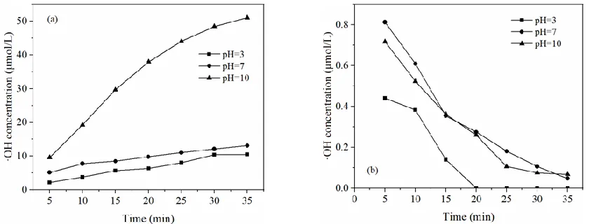 Fig. 3(a) shows that ·OH generated when electrolysis conducted in Na2generation rate was higher in alkaline than that in acid and neutral condition