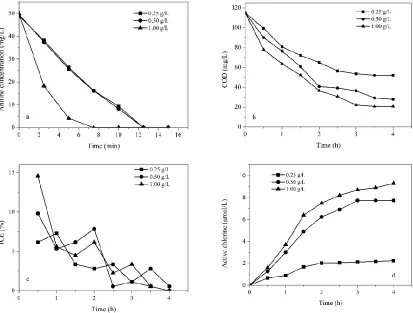 Figure 4. Influence of NaCl concentration on (a) aniline, (b) COD, (c) instantaneous current efficiency and (d) active chlorine