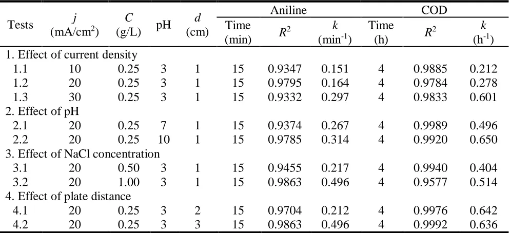 Table 1. Electrochemical oxidation of aniline using Ti/RuO2 anode under various conditions  
