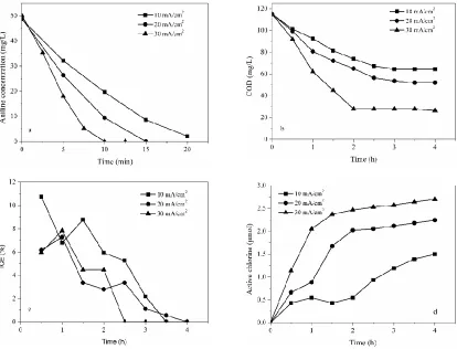 Figure 5. Influence of different current density on (a) aniline, (b) COD, (c) the instantaneous current efficiency and (d) the generation of active chlorine