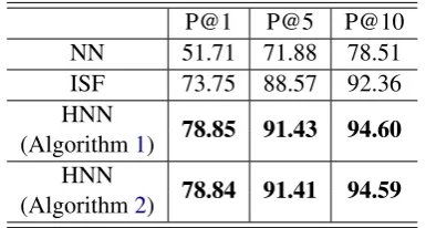 Table 1: Compare NN, ISF and HNN on the simulatedretrieval task