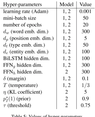 Table 5: Values of hyper-parameters.
