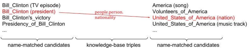 Figure 1: We annotate raw sentences using entity names and knowledge base triples. In training, we keep only redentities as positive candidates