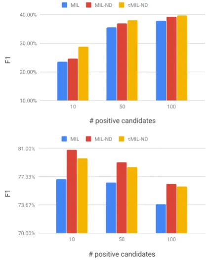 Table 3: % errors on the development set for different named entity types under two settings