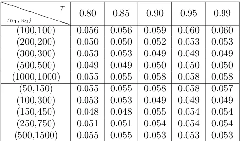 Table 1: Estimated Type I Error rate of FAD test, based on 5000 replications,for diﬀerent threshold values τ