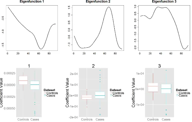 Figure 4: Parallel Diﬀusivity (LO). Top: First three eigenfunctions of the com-bined data set