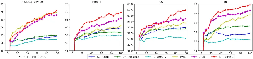 Figure 2: Accuracy of different active learning methods for cross domain sentiment classiﬁcation (left two plots)and cross lingual authorship proﬁling (right two plots).