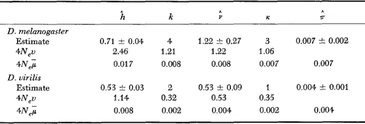 TABLE 2 Nucleomorph frequencies in mtDNA samples from three species of Drosophila 