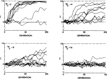 FIGURE 1 precision. All simulations are with a mating pool size .-Results of Monte-Carlo computer simulation with various degres of mating im- of 20 pairs per strain and with all females and males mating