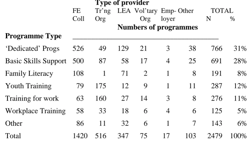 Table 6.3: Numbers of programmes by programme type and type of provider, England, 1996/97 
