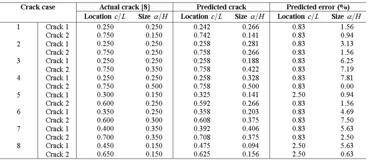 Table 1: Comparison of predicted crack positions and sizes of uniform beam with corresponding actual values 