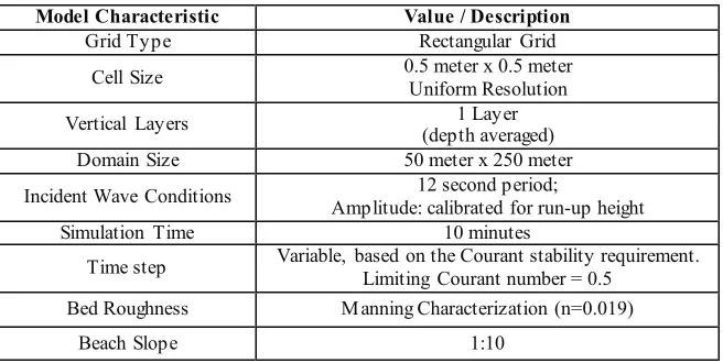 Table 1:  SWASH Model Characteristics 