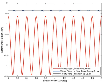 Figure 2:  Run-up Results for Calibration Simulation 
