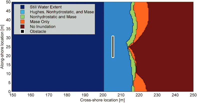 Figure 5:  Validation by Comparison to Non-hydrostatic Model 