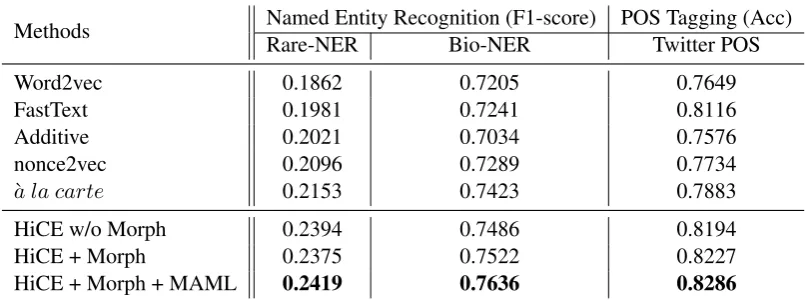Table 2: Performance on Named Entity Recognition and Part-of-Speech Tagging tasks. All methods are evaluatedon test data containing OOV words