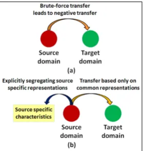 Figure 1: Illustrates the fundamental idea of learn-ing transferable feature representations behind the pro-posed technique.