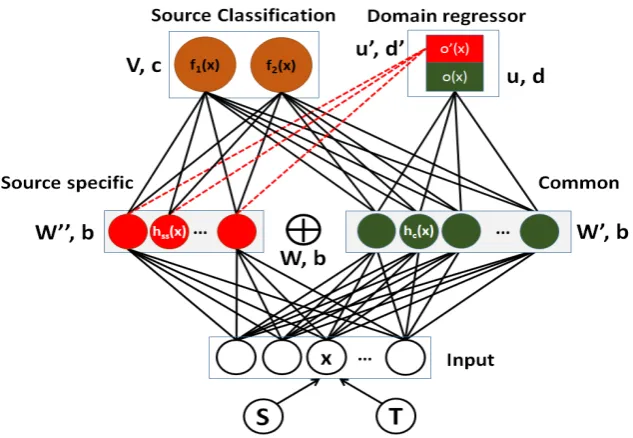 Figure 2: Illustrates the architecture to simultaneously learn the common and source speciﬁc representations.