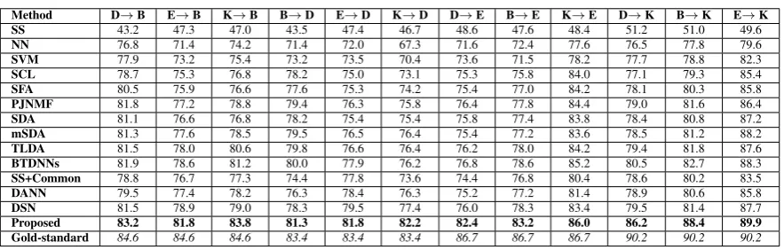 Table 2: Comparing the cross-domain performance of different approaches on the Amazon Review dataset