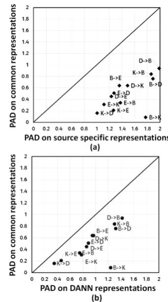 Figure 3: Compares the proxy − A distances (PAD)computed on the common representations learned us-ing the proposed technique v/s the (a) source speciﬁcand (b) representations learned using DANN.