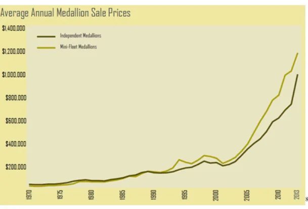 Table 3: New York City Taxi Medallion Sale Prices 
