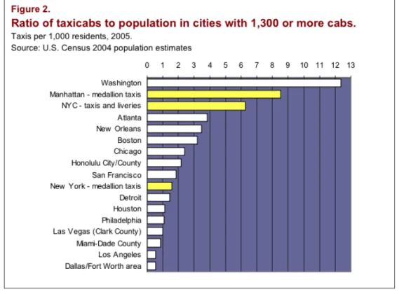 Table 5: Population to Taxicab Ratio for Select Cities (2005) 