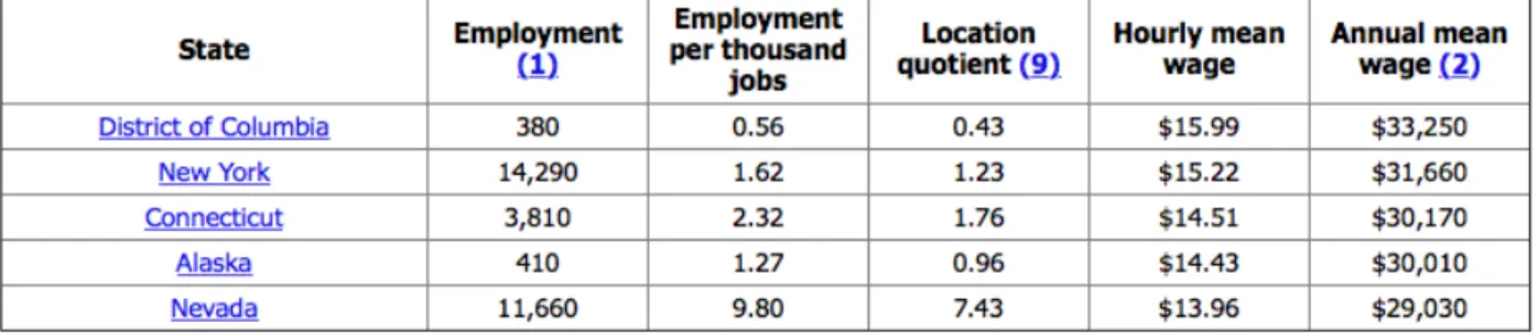Table 7: Top Annual Mean Wage of Taxi Drivers and Chauffeurs (May 2014) 