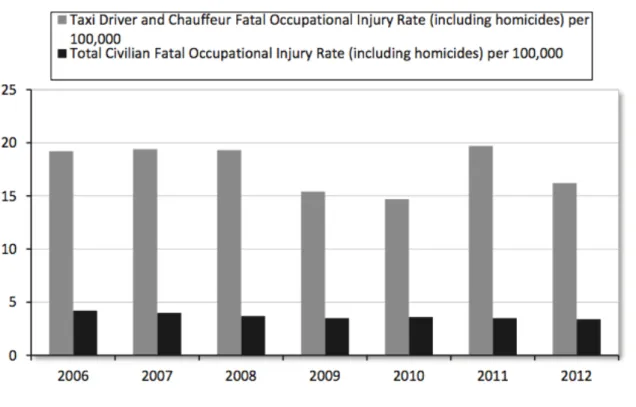Table 9: Taxi Driver and Chauffeur Fatal Occupational Injury Rate vs. Total Fatal  Occupational Injury Rate  