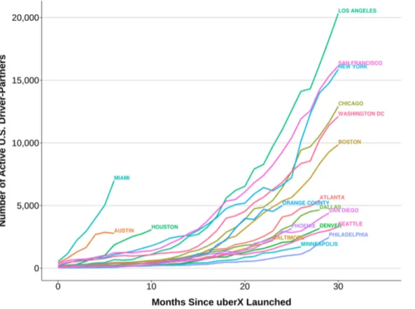 Table 10: Active U.S. Uber Drivers Over Time, by City (January 2015) 